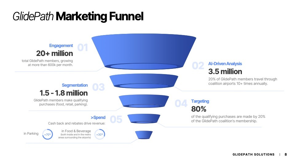 marketing Funnel